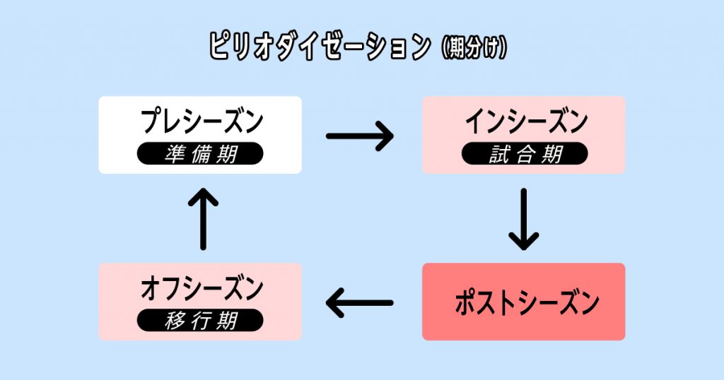 準備期編 年間栄養プロジェクト 栄養のプロに聞いた アスリート ビジョンweb 勝てるカラダをつくる学生アスリート応援マガジン